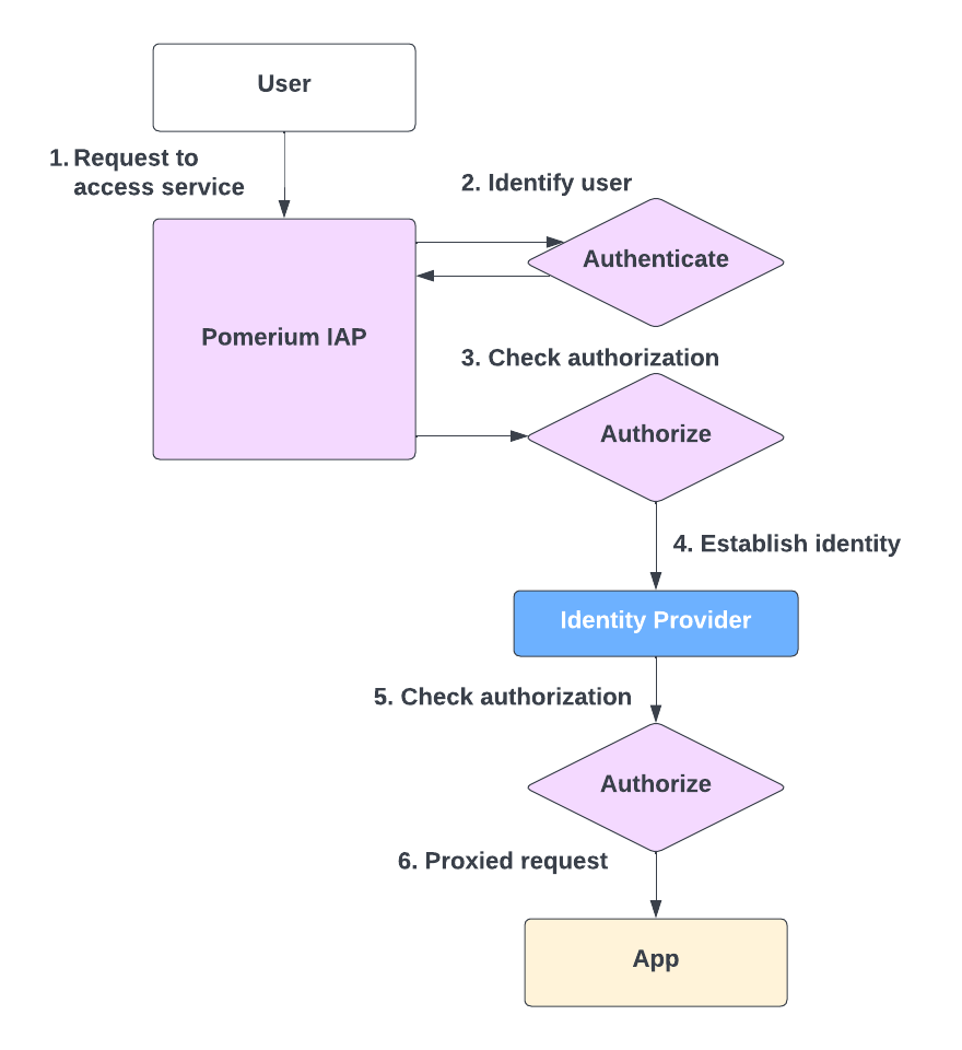 Pomerium IAP flow